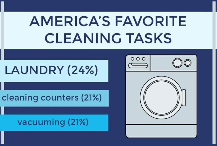 Laundry named America’s favorite cleaning task Country Herald